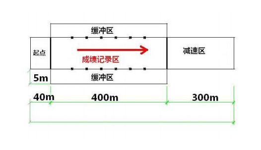 车辆在起点静止起步,在直线的赛道上以最快的速度冲向距离起点400米的