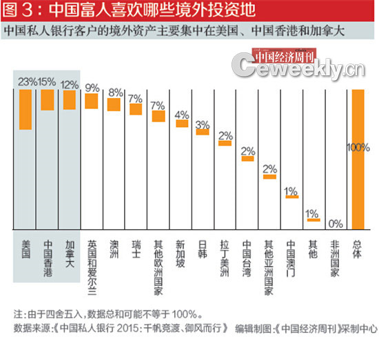 中國富人調研 股票仍是未來最受關注的投資方向