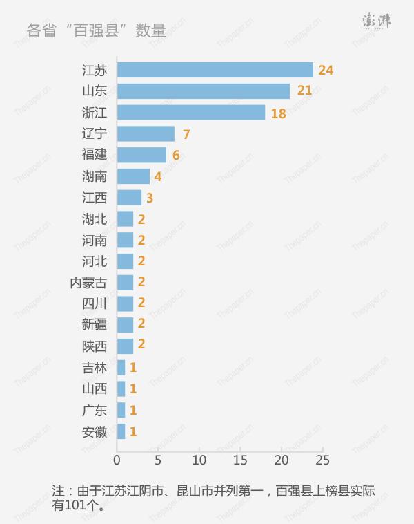 江苏包揽了榜单的前五名。该省的经济实力近年来大有赶超“老大哥”广东之势。数据显示,今年上半年广东GDP总量为34526.64亿元,为全国最高;江苏紧随其后,为33926.90亿元,这两个地区也是全国仅有的两个“3万亿俱乐部”成员。不过在百强县榜单中,广东仅1县上榜。