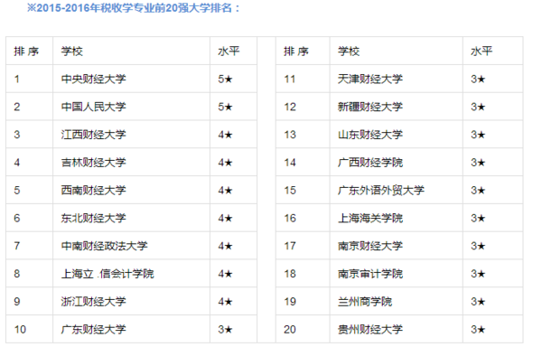 BOB·半岛(中国)官方网站财会类专业就业及院校介绍(图6)