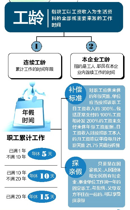 工龄与年假长短等密切相关 工作满8年病假拿全额工资(组图)