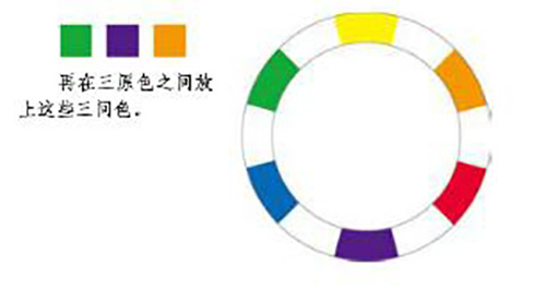 b. 分別將色輪上相鄰顏色等量混合,就會得到三間色.a.