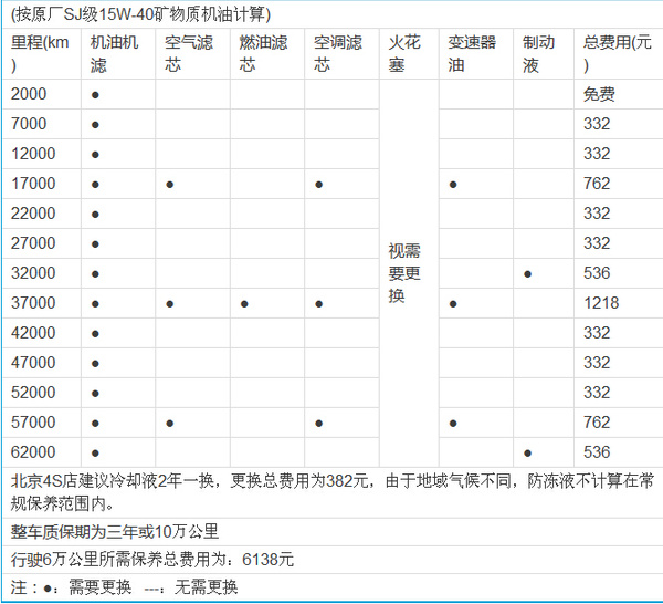 长安铃木 锋驭 mt车型 4s店保养建议及保养价格明细 按原厂sj级15w