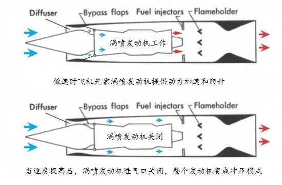 sr71的j58发动机采用涡喷与冲压串联混合设计,速度提高后涡扇就不承担