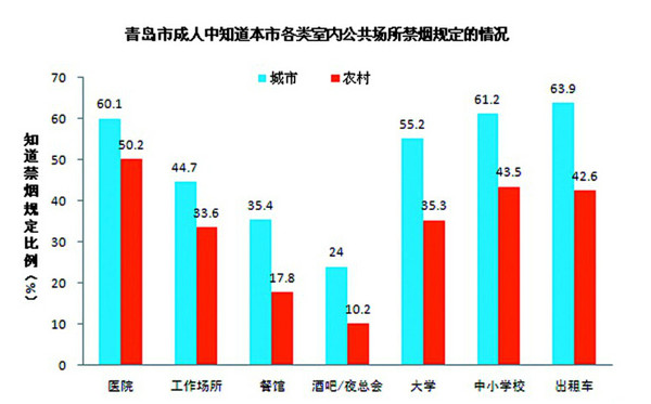 吸烟人数统计图片