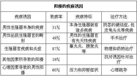 阳痿的疾病诱因都有哪些