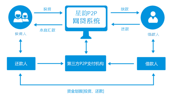 绿麻雀p2p网贷系统下载_p2p网贷系统开源_p2p网贷软件系统下载