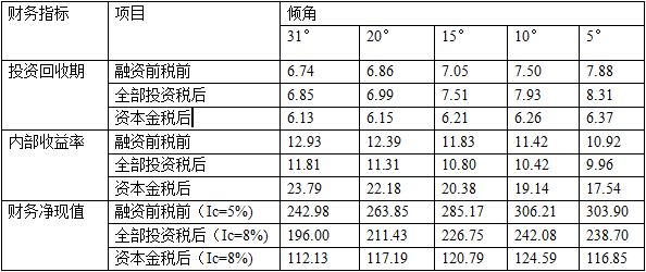 9,短期为5.35;上网电价按照1~20年为1.1431元/kwh,21~25年0.