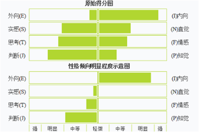 mbti職業性格測試結果圖:推薦專業:電氣工程及其自動化,電子信息工程