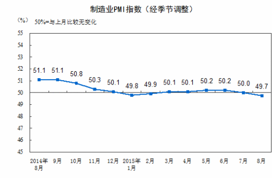 91յ  () ͳƾֽշʾ8·ݣҵPMIΪ49.7%½0.3ٷֵ㣬ٽ£µ͡רұʾҵPMIҪԭΪ㣬ͬʱȻֺҼӴԼڳֵĹҵȫ¹ʣһ̶ϵҵļ