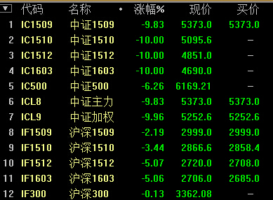 中證500一張合約多少,中證500期指交易規則,中證500期指是什麼,三大