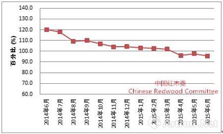 2015年上半年红木市场形势报告