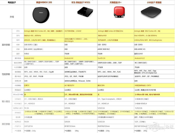 华为荣耀盒子m321,天猫魔盒1s(增强版)的参数对比图:网络机顶盒实际