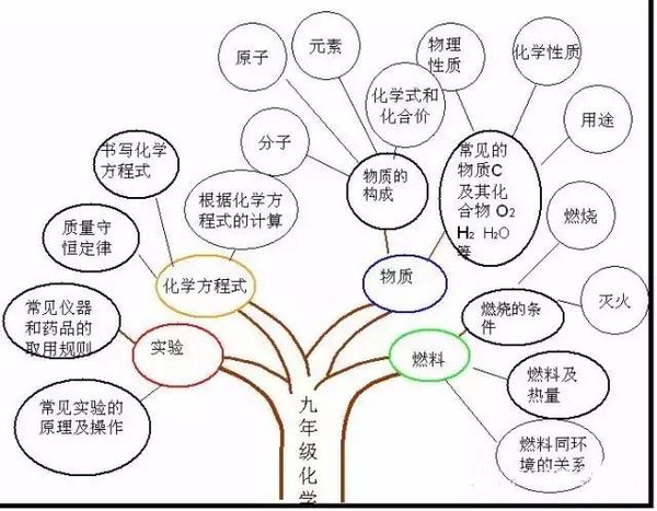 先通過三張圖瞭解初中化學知識結構體系:初三的學生,伴隨新學期的開始