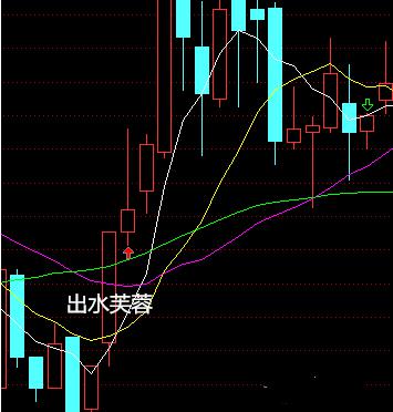"芙蓉出水"炒股赚钱就靠它