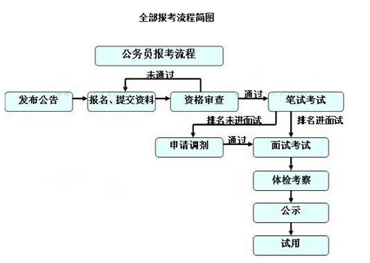 公务员考试流程环节 公务员考试基本程序