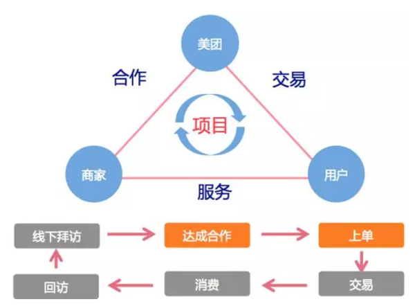 美团:o2o供应链系统架构设计