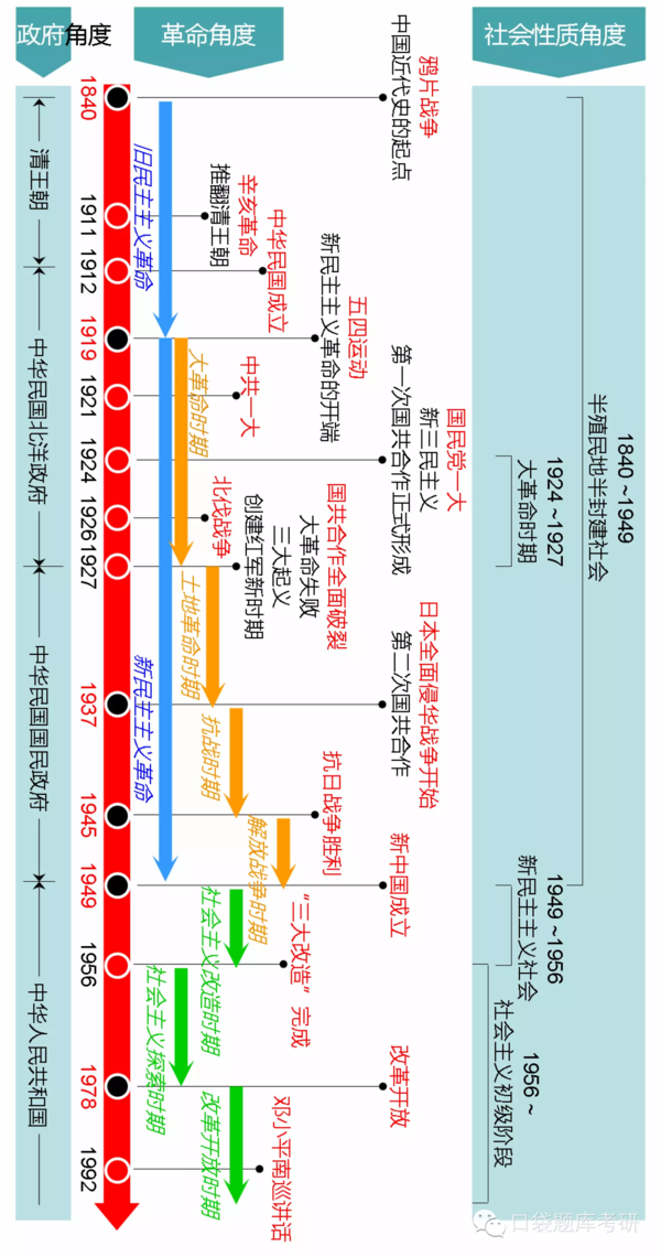 中國近代史綱要時間軸,完美絕殺