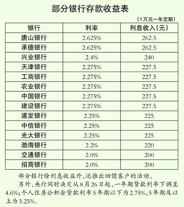 記者近期經過走訪,為您歸納總結了唐山部分銀行的存款利率