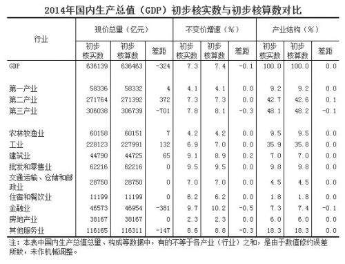 ͳƾ2014GDP ӦΪ7.3%7.4%