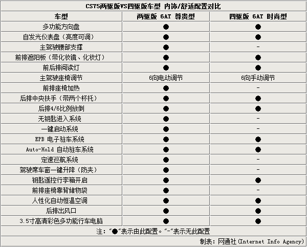 2015款cs75配置参数2.0图片