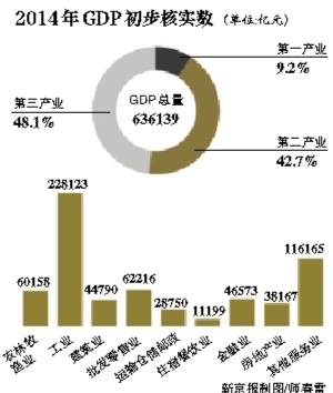 ¾Ѷ (ϰɳ)磬ͳƾַ2014ֵ(GDP)ʵĹ档ʵ2014ҹGDPͬΪ7.3%20151·ĳ0.1ٷֵ㡣