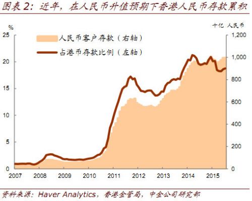 在人民幣升值和美聯儲qe帶來港幣存款低利率的雙重影響下,人民幣存款