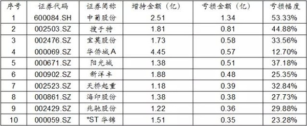 分时股价大于分时均价线选股公式(股价已跌破大股东增持均价的排名前十)