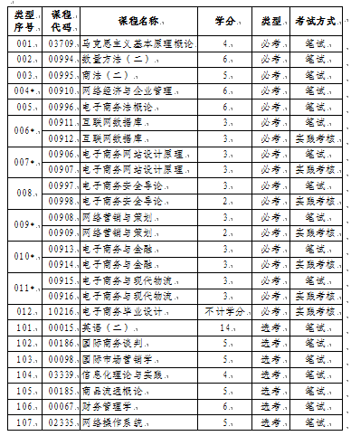 广东省自学考试调整电子商务专业(本科)考试计划