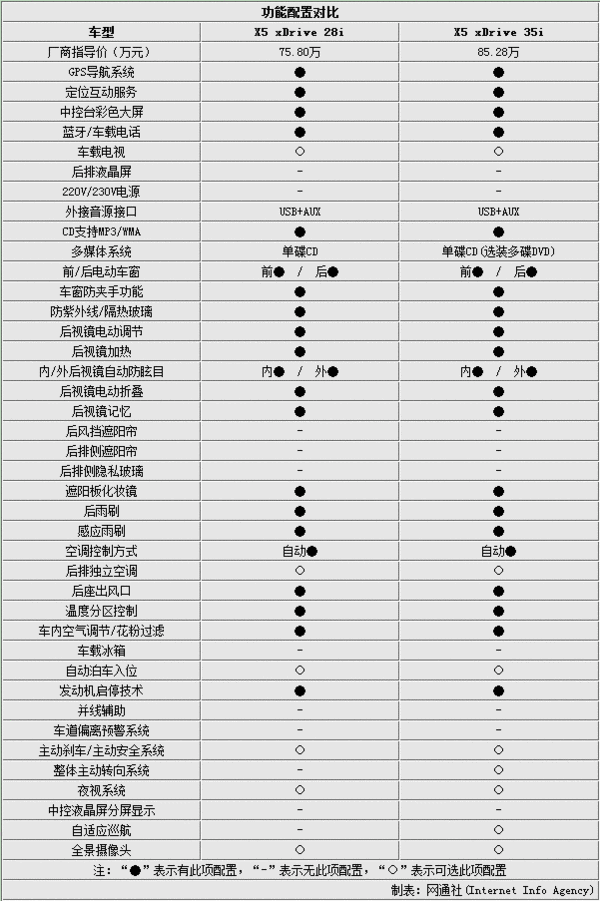 宝马x5 2 0t车型售价降低了近十万块 买买买