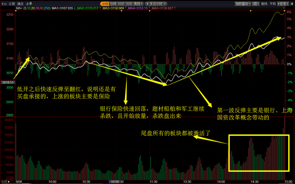 益学堂吴剑连续缩量之后尾盘放量,反弹之初看什么