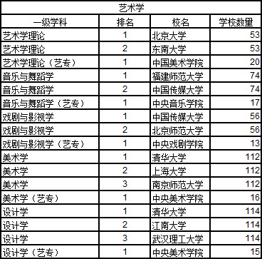 最新藝術類院校排行2019年藝術類院校最新排名2