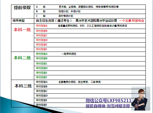 專科提前批設置兩個順序志願,每個志願填報1所志願高校,每所志願高校