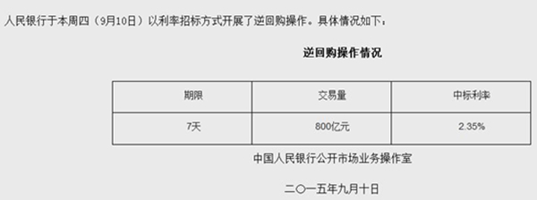 910յ  йվϢнбķʽչ800ԪعΪ7죬бΪ2.35%Ƶ