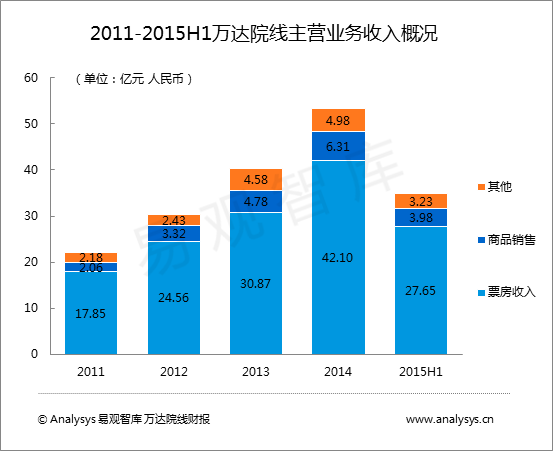 財報分析:新戰略將考驗萬達