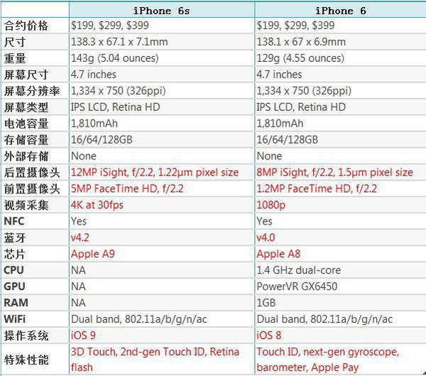 苹果6s详细参数图片