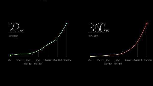 只是大了么 iPad Pro 10个必知的重点 