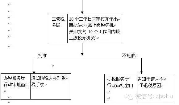 依据,所属期限,退税数额等事项②统一格式文本的《退税申请审批表》