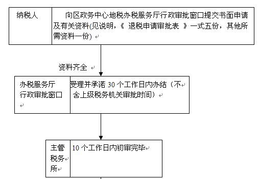 依据,所属期限,退税数额等事项②统一格式文本的《退税申请审批表》