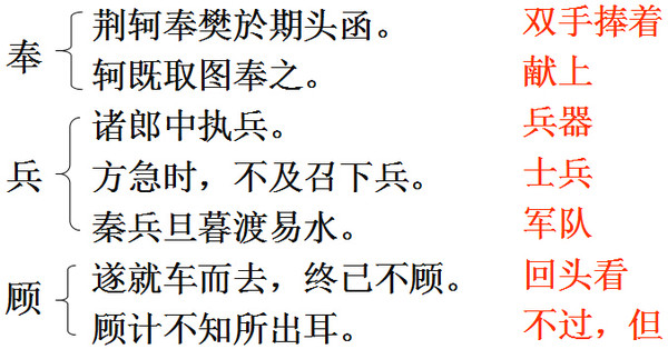 四,荆轲刺秦王知识点——古今异义(1)樊将军仰天太息流涕涕:(古义)