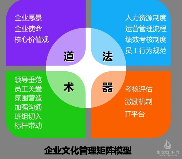 集成灶企業的經營管理模式理念制定要改進管理戰略