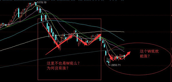 一般來說,w底形態的第二個低點最好比第一個低點低,這樣可製造破底