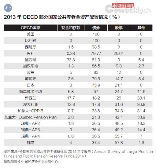 22013OECDҹϽʲ˷ӻϽʲOECDһϽͶֽ͹̶ʲıؽϸߣﵽ87.8%ҪĹϱջ𴢱ģϴұҪ100%Ͷڹծ