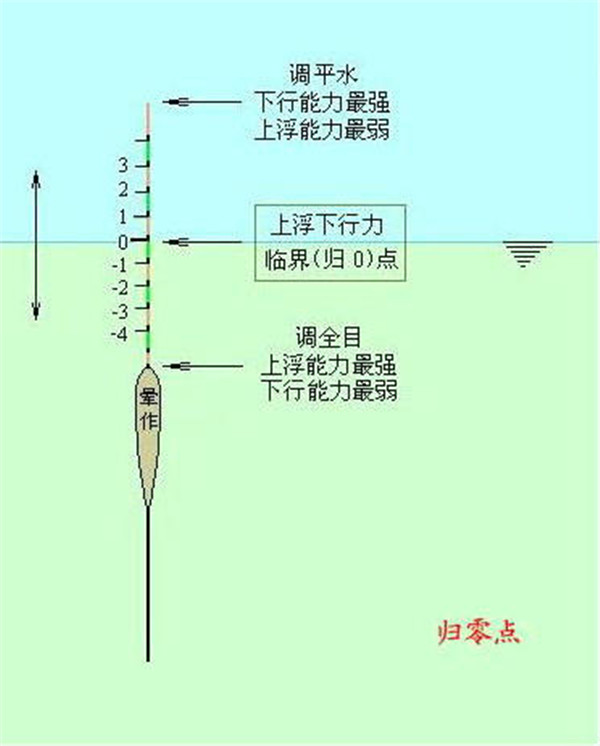 调四钓一钩在水底图解图片