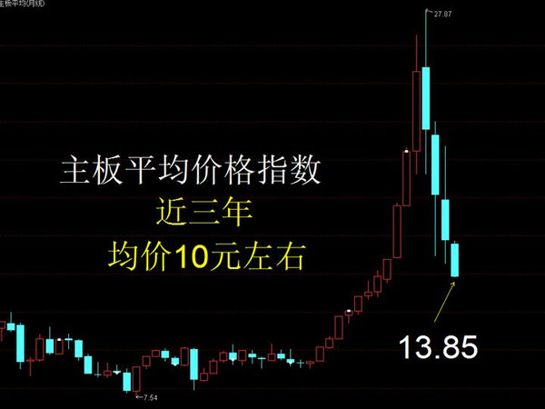 主板平均價格指數高出近三年的40%,個股股價依然是非常高的,我們一定