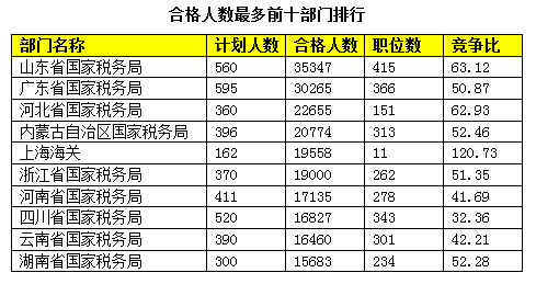 海關和國稅局職位入選國家公務員考試難進面試典型