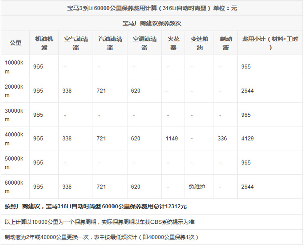 配件單價和工時費,下面小編就為大家來算一筆賬,如果你是寶馬316li的