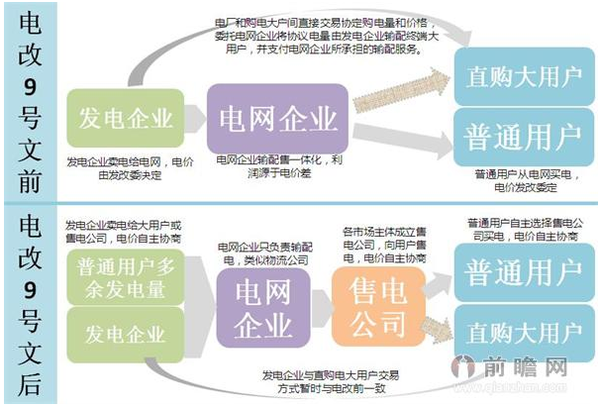 电网企业由原来的输配售一体化经营,将会慢慢过渡到 只负责输配电业务