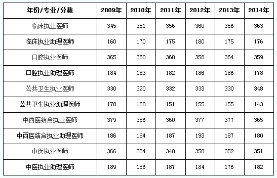 16医师执业资格证考试报名通道_2023历年执业医师考试分数线_2014执业中医医师考试准考证打印