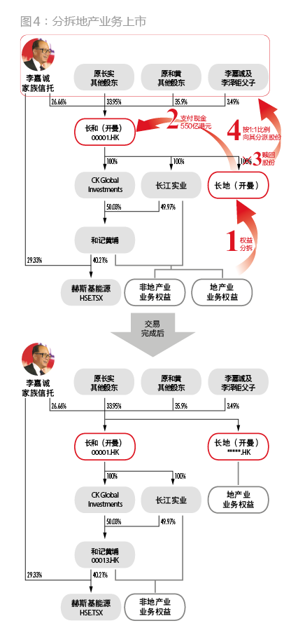 交易四:分拆地产业务独立上市持有和记黄埔的股东换成持有长和的股票